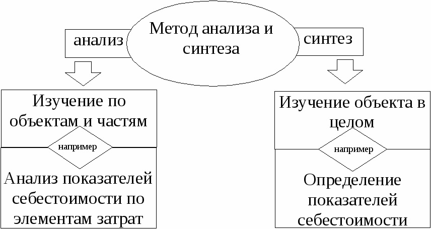 Анализ и синтез примеры