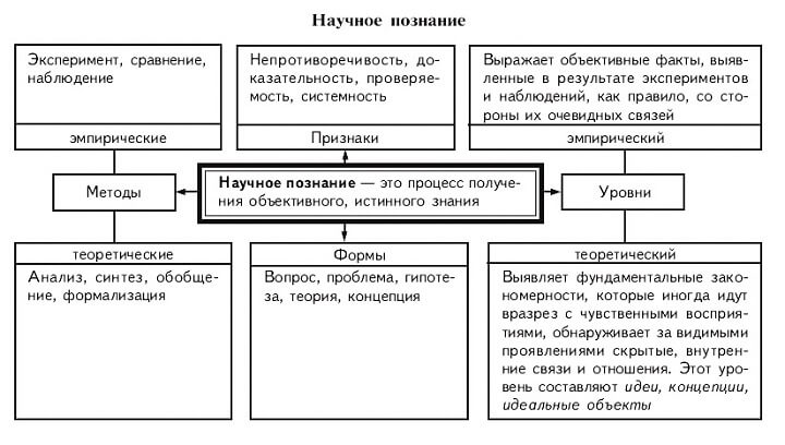 Научный метод схема