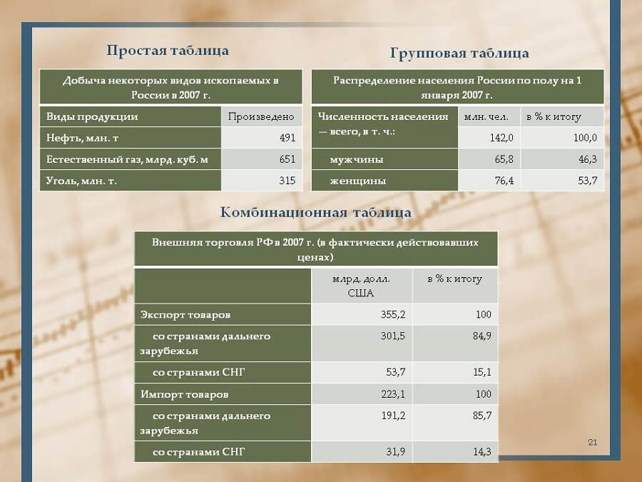 Виды статистических таблиц. Простая статистическая таблица. Групповая таблица пример. Простая групповая и комбинационная таблицы.