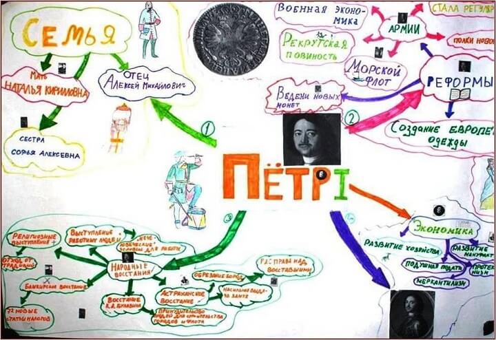 Интеллектуальная карта деятельность