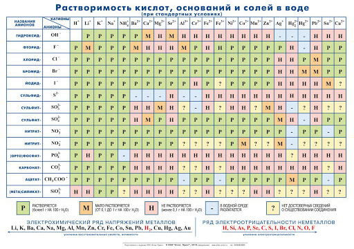 Таблица растворимости картинка