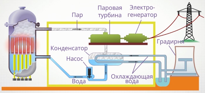 Принцип работы реактора