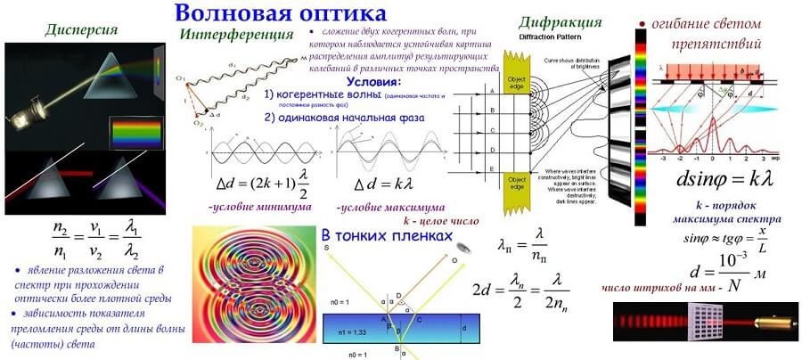 Шпаргалка: Ответы по физике раздел Оптика