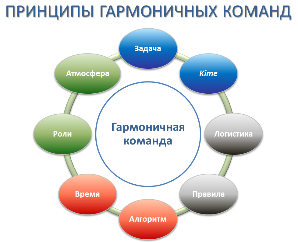 Принципы организации команд. Принципы командной работы. Принципы работы в команде. Составляющие командной работы. Принципы организации командной работы.